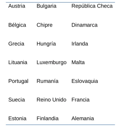 Tabla 1.Países integrantes Unión Europea 