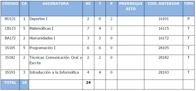 Tabla 2. Plan de estudios propuestos año 2004 