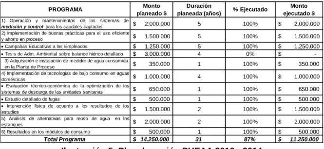 Ilustración 5: Plan de acción PUEAA 2010 - 2014 