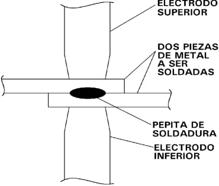 Figura 2. Electrodos del soldador de punto [1] 