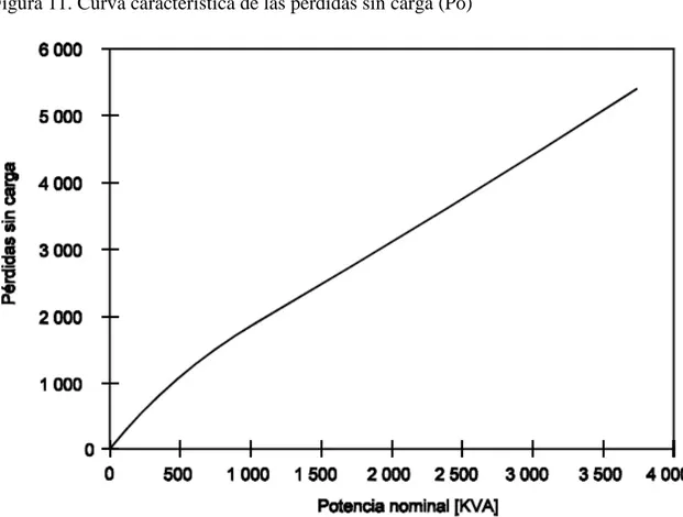 Figura 11. Curva característica de las pérdidas sin carga (Po)  