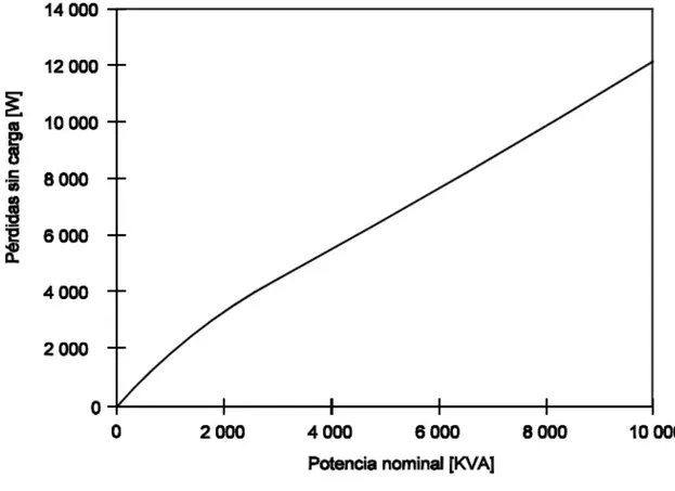 Figura 12. Curva característica de las Pérdidas con carga (Pc)  
