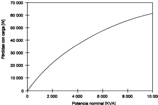 Figura 14. Curva característica de las pérdidas con carga (Pc) 