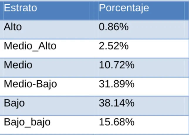 Tabla 1. Estratos Socioeconómicos 