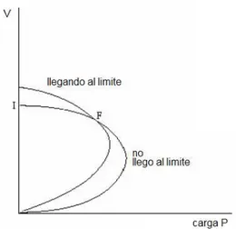Figura 4.2: Límite de potencia reactiva llegado a un punto de funcionamiento estable
