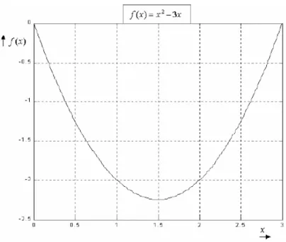 Figura 6.2: Grafica que representa a f(x).