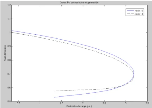 Figura 7.3: Grafica 1 variación en generación nodos 10 y 14.