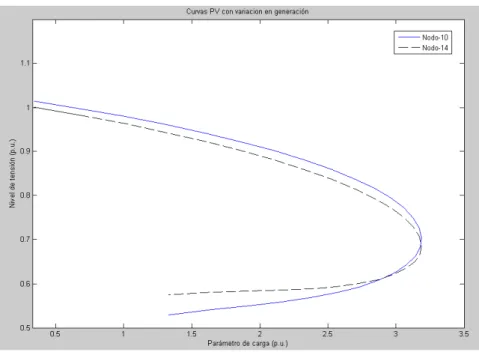 Figura 7.5: Grafica 3 variación en generación nodos 10 y 14.