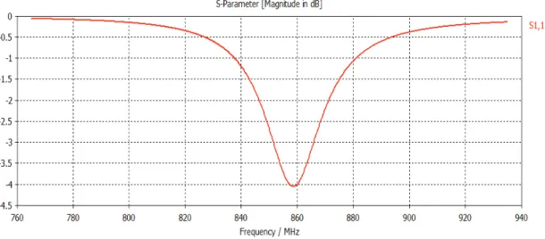 Figura 2.21 Parámetros S en dB de una antena de microcinta 