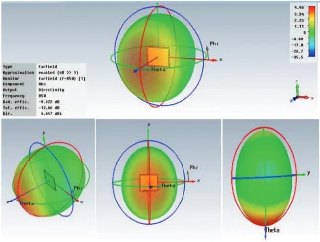 Figura 2.24 Diferentes tipos de vistas de un patrón de radiación                                                             