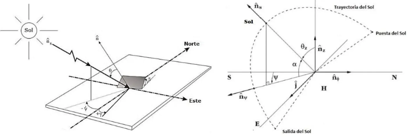 Figura 7. Principales ángulos solares [18] (adaptado) 