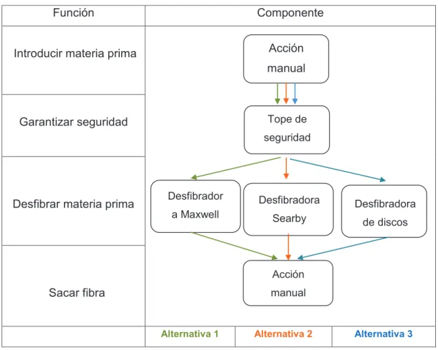 Tabla 2.16. Alternativas del módulo 2. 