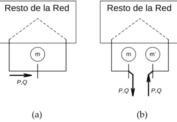 Fig. 3.3: Formación de puntos de quiebre, (a) Malla original  (b) Inyecciones de  potencia de compensación en puntos de quiebre  