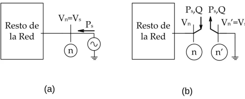 Fig. 3.7: Puntos de quiebre PV. a) Nodo PV en la red,  b) Inyecciones de Potencia en  puntos de quiebre con P constante 