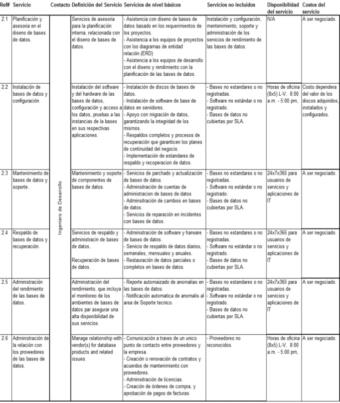TABLA 2.33: CATÁLOGO DE SERVICIOS DE IT - ADMINISTRACIÓN DE  SERVICIOS DE BASES DE DATOS 