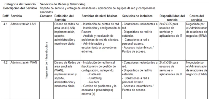TABLA 2.35: CATÁLOGO DE SERVICIOS DE IT – SERVICIO DE REDES 