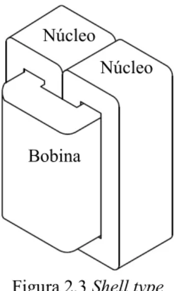 Figura 2.3 Shell type Núcleo 