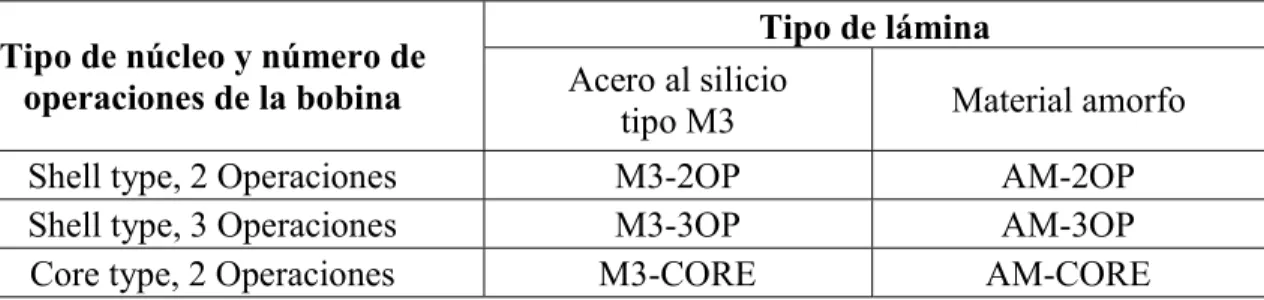 Tabla 3.2 Descripción de las abreviaturas de la figura 3.1. 