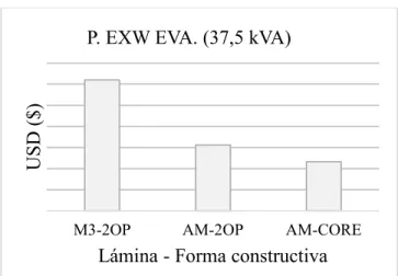 Figura 3.2 Precio evaluado Ex-work vs forma constructiva,   para el transformador de 37,5 kVA 