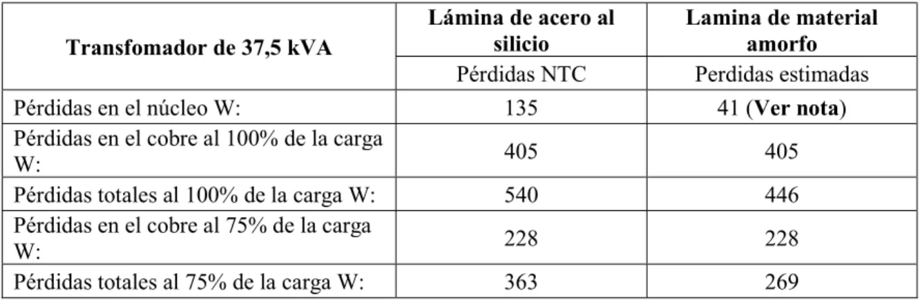 Tabla 3.2 Características eléctricas transformador de 37,5 kVA con lámina de silicio y  lámina en material amorfo 