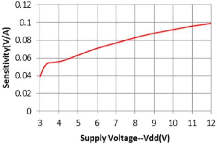 Figura 2. 7 Sensibilidad sensor WCS1800 con un voltaje de entrada del sensor de 5 volts  [19]
