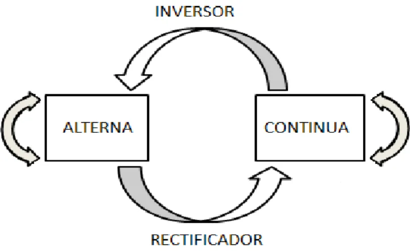 Figura 1.1_ Esquema de conversión de energía. 