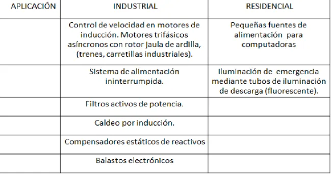 Tabla 1.1_ Aplicación de inversores 