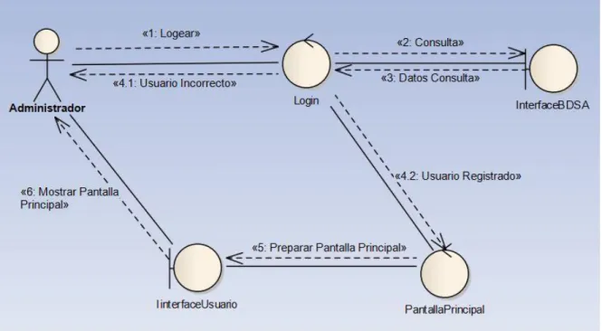 Figura 8. Diagrama Comunicación Login 