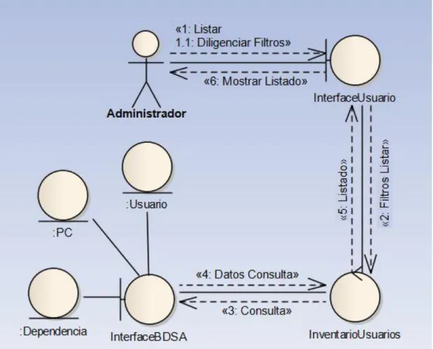Figura 20. Diagrama Comunicación Listar Usuarios 