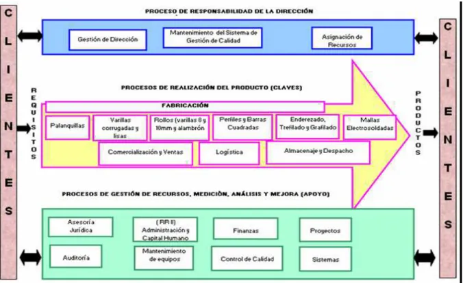 Figura 2.2.  Mapa de Procesos (ANDEC S.A., 2006) 