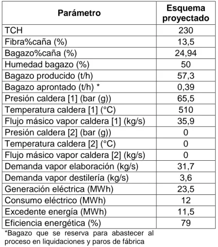 Tabla 4.Datos significativos sistema de cogeneración proyectado  sin excedente de  bagazo a rata estándar 