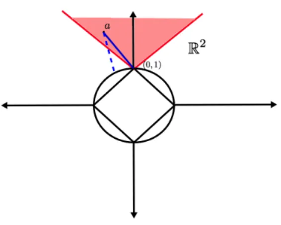 Figura 4. Proyección sobre la bola ` 2 y ` 1 , comparación