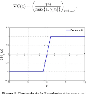 Figura 7. Derivada de la Regularización con γ = 1.