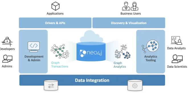 Ilustración 3 Base de Datos NEO4J  Fuente: https://neo4j.com/product/ 