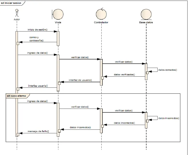 Figura 12. Diagrama de secuencia 1 