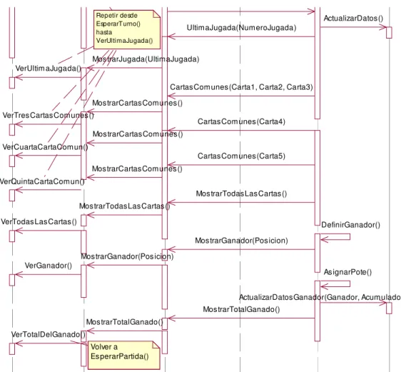Figura 28. Diagrama de secuencia jugar (curso normal) 