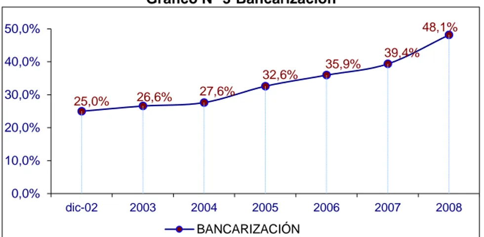 Gráfico N° 3 Bancarización
