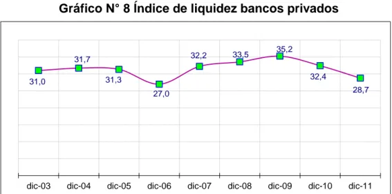 Gráfico N° 8 Índice de liquidez bancos privados 