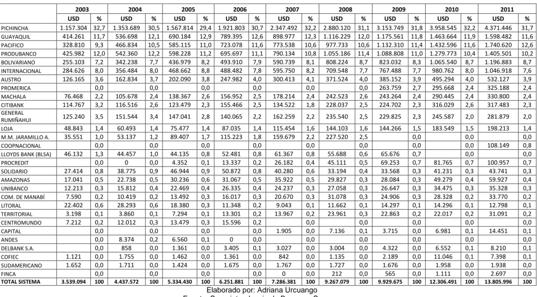 Cuadro N° 4 Estructura Porcentual de Depósitos a la Vista Bancos Privados 