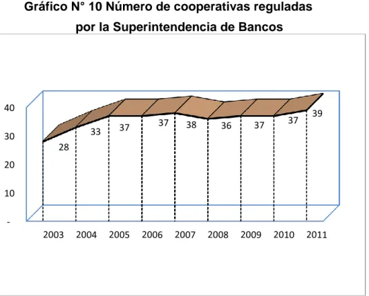 Gráfico N° 10 Número de cooperativas reguladas  por la Superintendencia de Bancos 