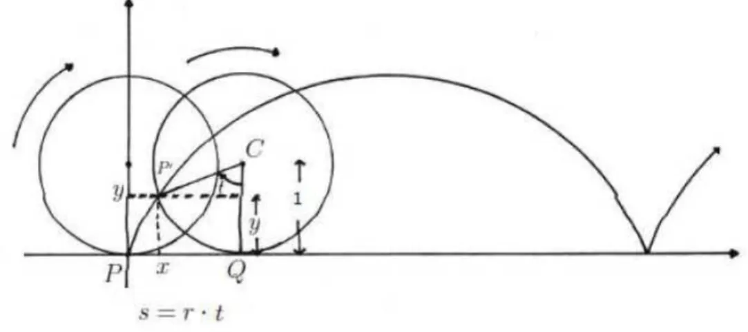 Figura 1.1: Cicloide