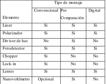 Tabla  1.  Elementos  requeridos  en  cada  tipo  de  magnetómetro  Kerr 