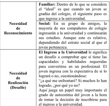 Tabla 1.  Motivaciones Intrínsecas de los jóvenes que ingresan  a  la  universidad.  Elaboración  de  María  Mónica  Arango  Z  y  Diana María Ramírez M