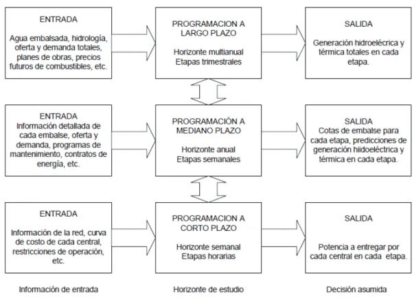 Figura 2. 2 Encadenamiento de los distintos tipos de programación.  