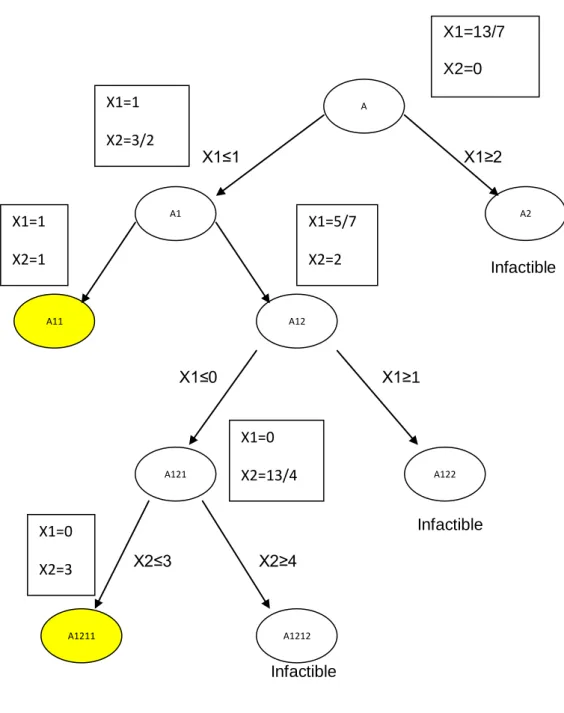 Figura 10. Ramificación del ejemplo 1                                                                                                                                                                                         X1≤1                              
