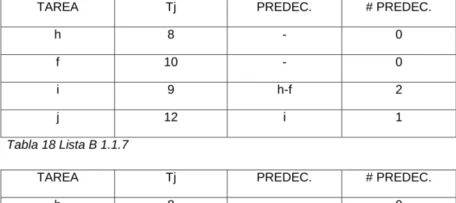 Tabla 17 Lista A 1.1.7 