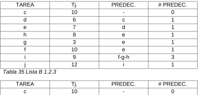 Tabla 34 Lista A 1.2.3 