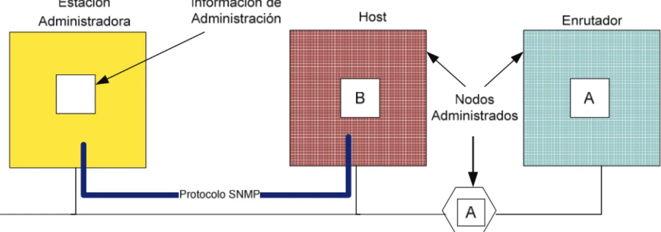 Figura 1.3. Componentes del modelo de administración SNMP. 