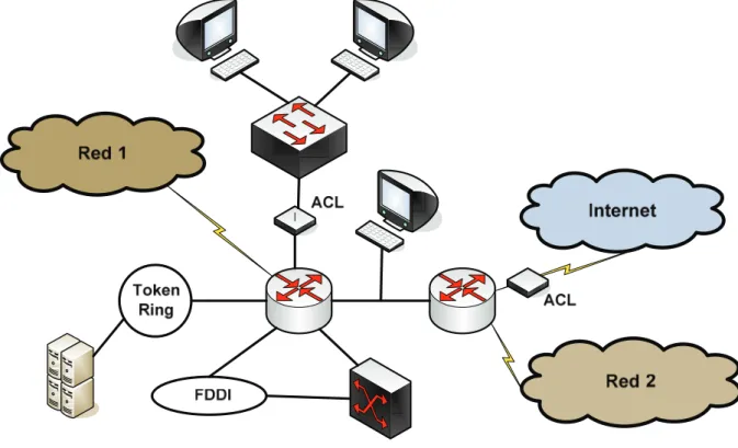 Figura 1.9. Función de las Listas de Control de Acceso ACL. 