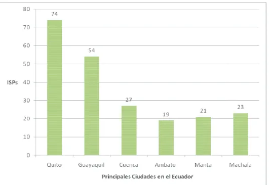 Figura 2.6. Número de ISPs en las 